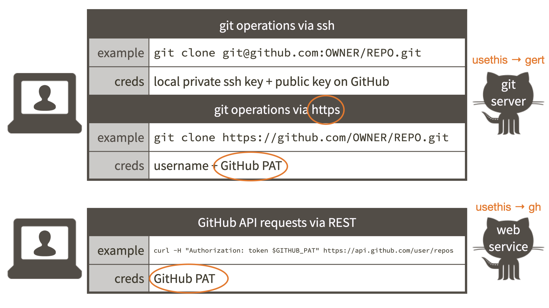 Diagram showing different ways of interacting with GitHub as a server and the credential needed for each method