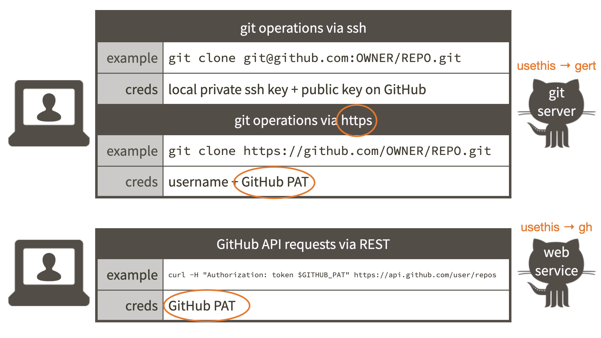 Git pull github. GITHUB. Git Clone. Cover for GITHUB.